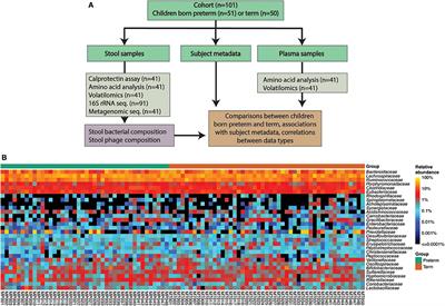 Differences in Compositions of Gut Bacterial Populations and Bacteriophages in 5–11 Year-Olds Born Preterm Compared to Full Term